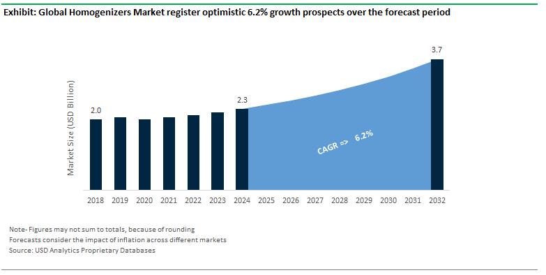 Homogenizers Market Size Outlook